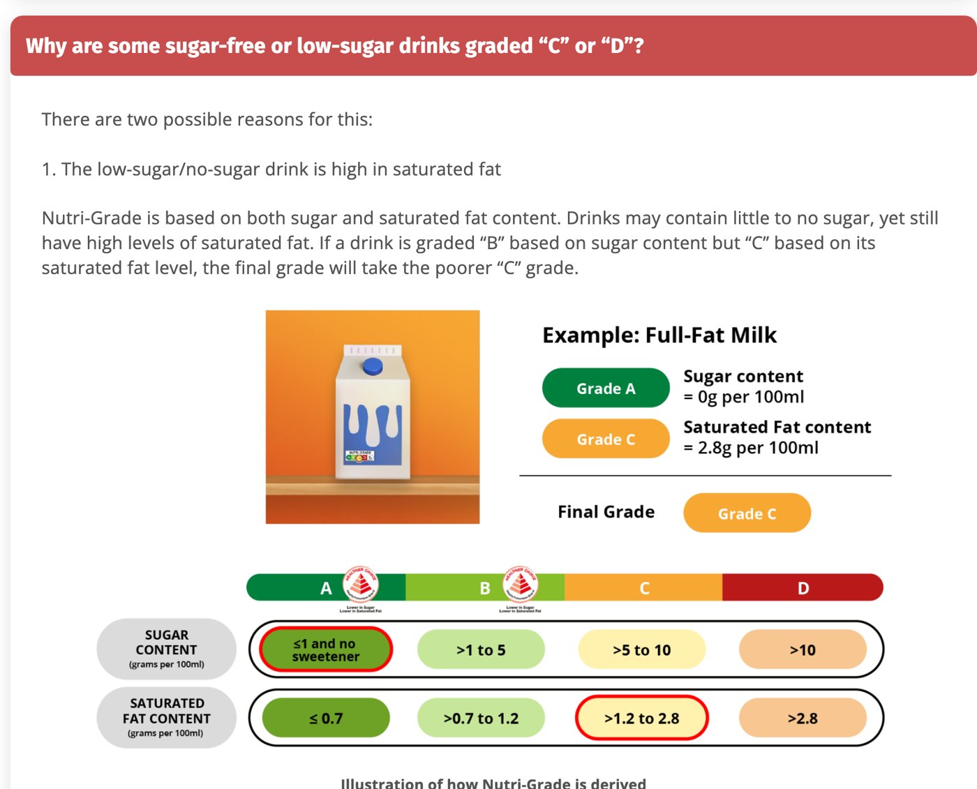 シンガポール保健省のHealthHub「Nutri-Grade Mark」のページ。糖分がなくても飽和脂肪が多い飲み物はCやDになり、糖分のBと飽和脂肪のCでは悪い方のCになること、全乳の例（糖分0gでA、飽和脂肪2.8g/100mlでC、最終的にC）、100mlあたりの糖分（1g以下で甘味料なし、1〜5g、5〜10g、10g超）と飽和脂肪（0.7g以下、0.7〜1.2g、1.2〜2.8g、2.8g超）の区分が描かれている