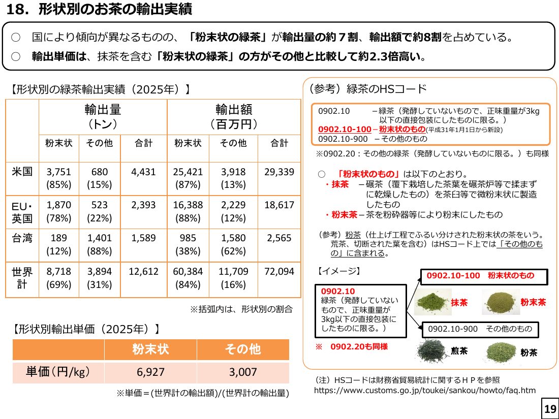 農林水産省「茶をめぐる情勢」の形状別の輸出実績のページ。粉末状の緑茶が輸出量の69%、輸出額の84%を占め、輸出単価は粉末状6,927円/kg、その他3,007円/kg