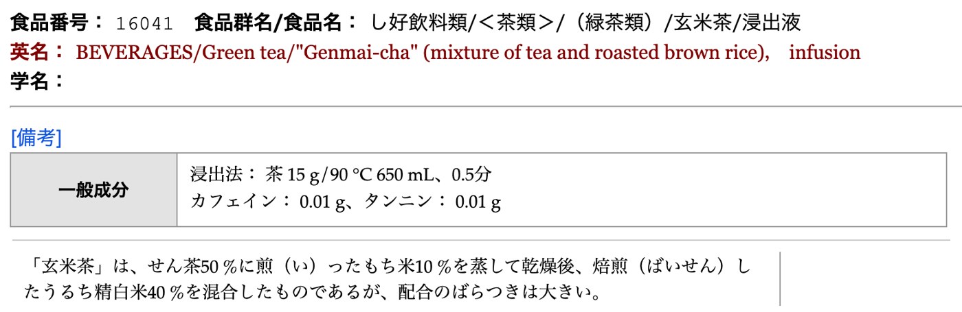 文部科学省の食品成分データベースの玄米茶 浸出液（食品番号16041）。英名はGreen tea/“Genmai-cha” (mixture of tea and roasted brown rice), infusion。浸出法は茶15g、90℃、650mL、0.5分で、カフェイン0.01g、タンニン0.01g。食品別の留意点に、玄米茶はせん茶50%に煎ったもち米10%と焙煎したうるち精白米40%を混合したもので、配合のばらつきは大きいと書かれている