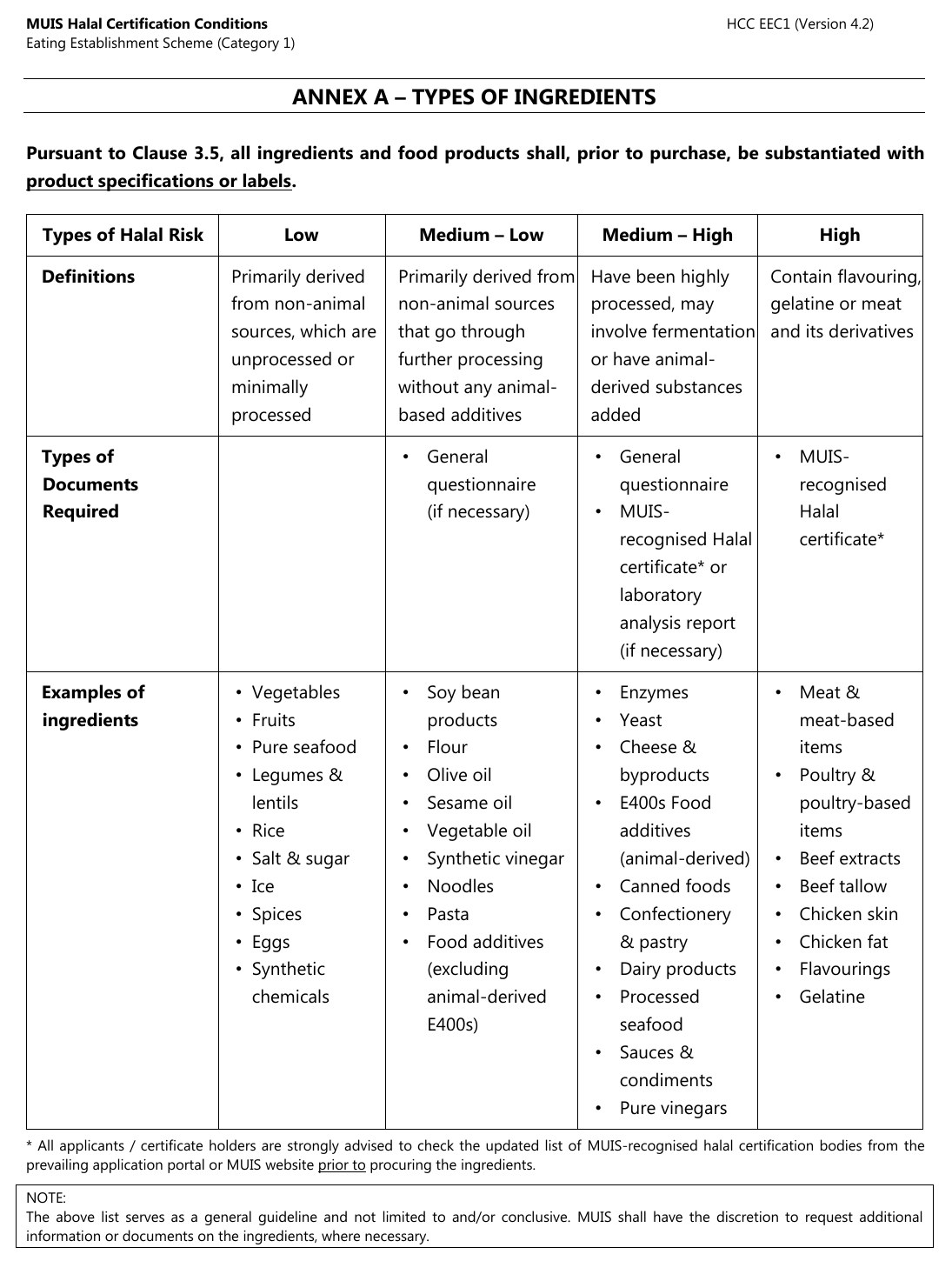 MUISのハラール認証条件（Eating Establishment Category 1、第4.2版）の付属書A。食材をLow・Medium-Low・Medium-High・Highに分け、香料・ゼラチンはHigh、乳製品はMedium-Highとし、区分ごとに要る書類を示している