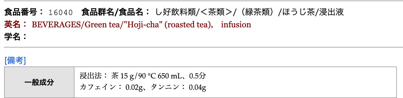文部科学省の食品成分データベースのほうじ茶 浸出液（食品番号16040）の備考。英名はGreen tea/“Hoji-cha” (roasted tea), infusion。浸出法は茶15g、90℃、650mL、0.5分で、カフェイン0.02g、タンニン0.04gと書かれている