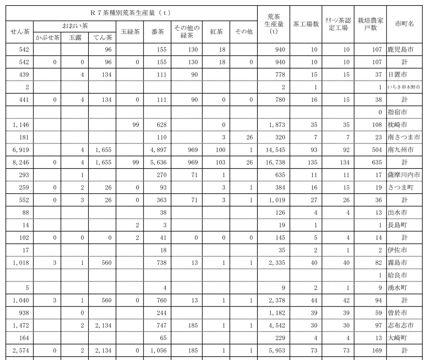 鹿児島県「令和8年度茶業振興対策資料」の令和7年茶種別荒茶生産量（市町別）。てん茶は鹿児島市96トン、日置市134トン、南九州市1,655トン、さつま町26トン、霧島市560トン、志布志市2,134トン