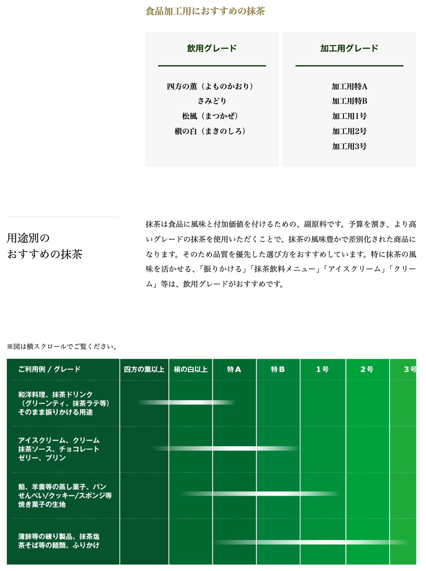山政小山園「加工用抹茶・他パウダー（業務用・製菓用）」のページ。食品加工用におすすめの抹茶として、飲用グレード（四方の薫・さみどり・松風・槇の白）と加工用グレード（特A・特B・1号〜3号）が並び、振りかける用途・抹茶飲料・アイスクリーム・クリームには飲用グレードを勧めている。用途別の図では、焼き菓子の生地は槇の白から加工用1号までが目安になっている