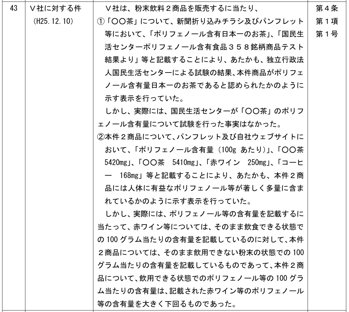 消費者庁の留意事項に載った事例43。粉末飲料2商品のパンフレット等で、100gあたりのポリフェノール量を「〇〇茶 5420mg」「赤ワイン 250mg」「コーヒー 168mg」と並べた表示について、赤ワイン等はそのまま飲める状態、本件商品は飲めない粉末の状態の100gあたりで、飲める状態では赤ワイン等を大きく下回ると書かれている