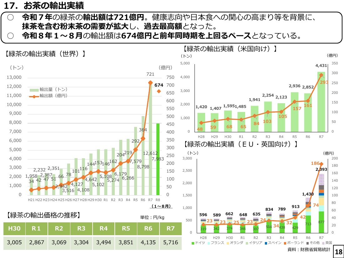 農林水産省「茶をめぐる情勢」の緑茶の輸出実績のページ。2025年の輸出額721億円、2026年1〜8月の674億円と、米国・EU向けの推移が載っている