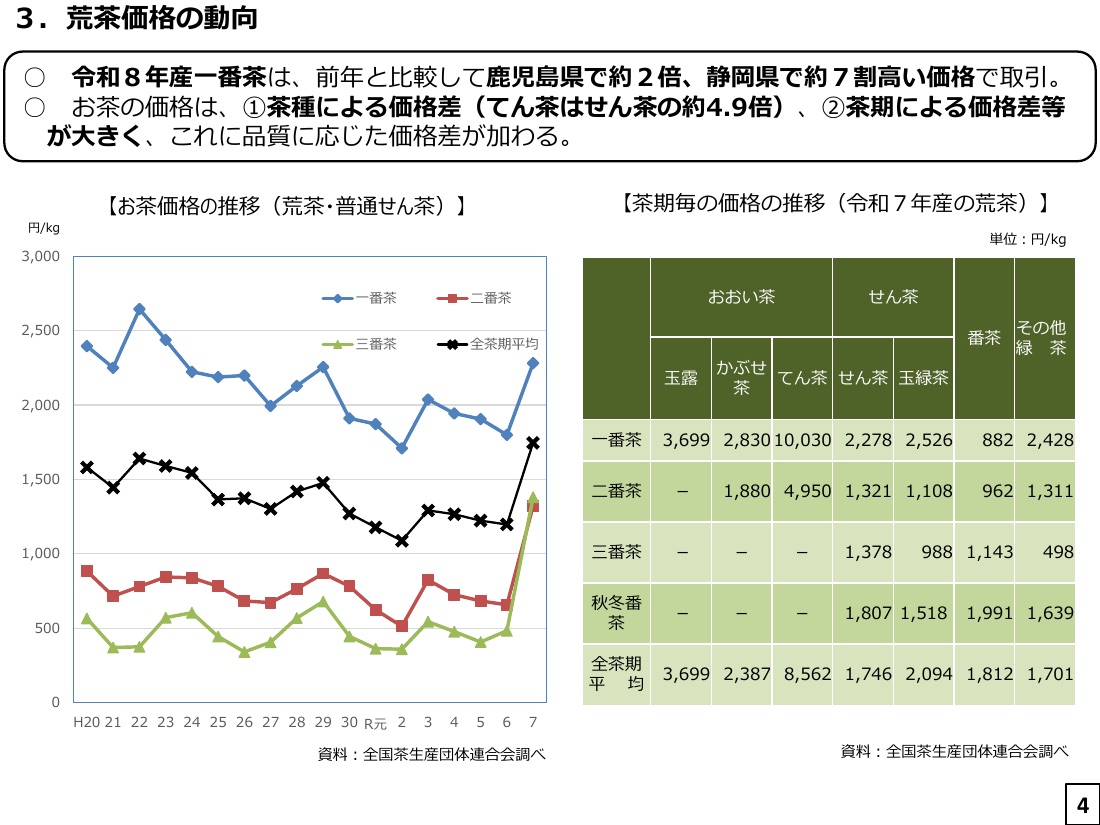 農林水産省「茶をめぐる情勢」の荒茶価格のページ。令和7年産の茶期ごとの価格表で、てん茶の全茶期平均8,562円/kgと煎茶1,746円/kgが並んでいる