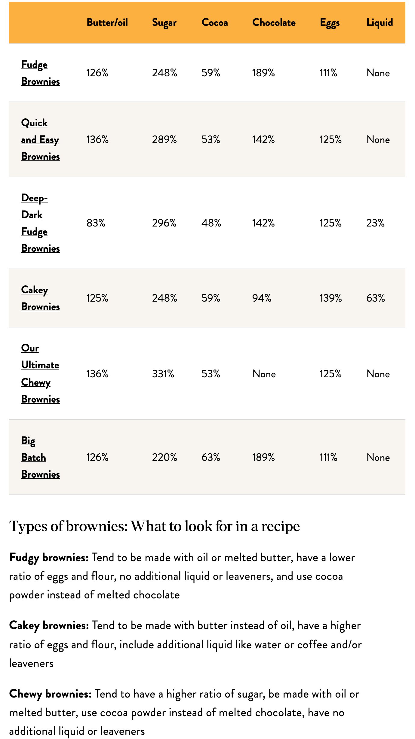 King Arthur Bakingのブログ「Types of brownies」の配合表と説明。Fudge Browniesはバター・油126%、砂糖248%、卵111%、液体なし、Cakey Browniesは卵139%、液体63%。ファッジ状は油か溶かしバターを使い、卵と粉の割合が低く、液体や膨張剤を足さないと書かれている