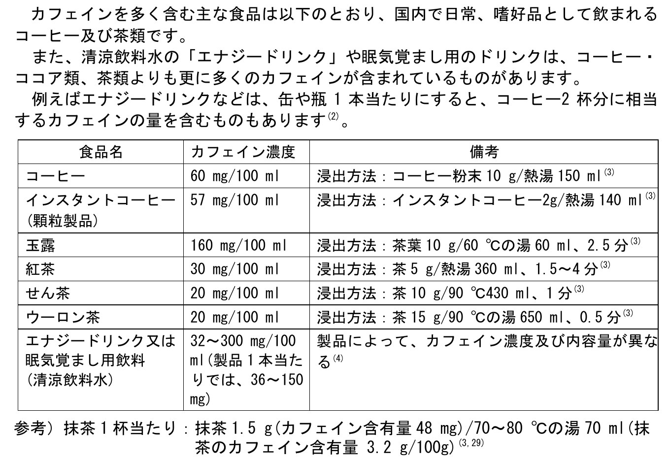 食品安全委員会のファクトシート「食品中のカフェイン」の表。コーヒー60mg/100ml、インスタントコーヒー57mg/100ml、玉露160mg/100ml、紅茶30mg/100ml、せん茶20mg/100ml、ウーロン茶20mg/100ml、エナジードリンク又は眠気覚まし用飲料32〜300mg/100ml（製品1本当たり36〜150mg）、参考として抹茶1杯当たり抹茶1.5gでカフェイン48mgと書かれている