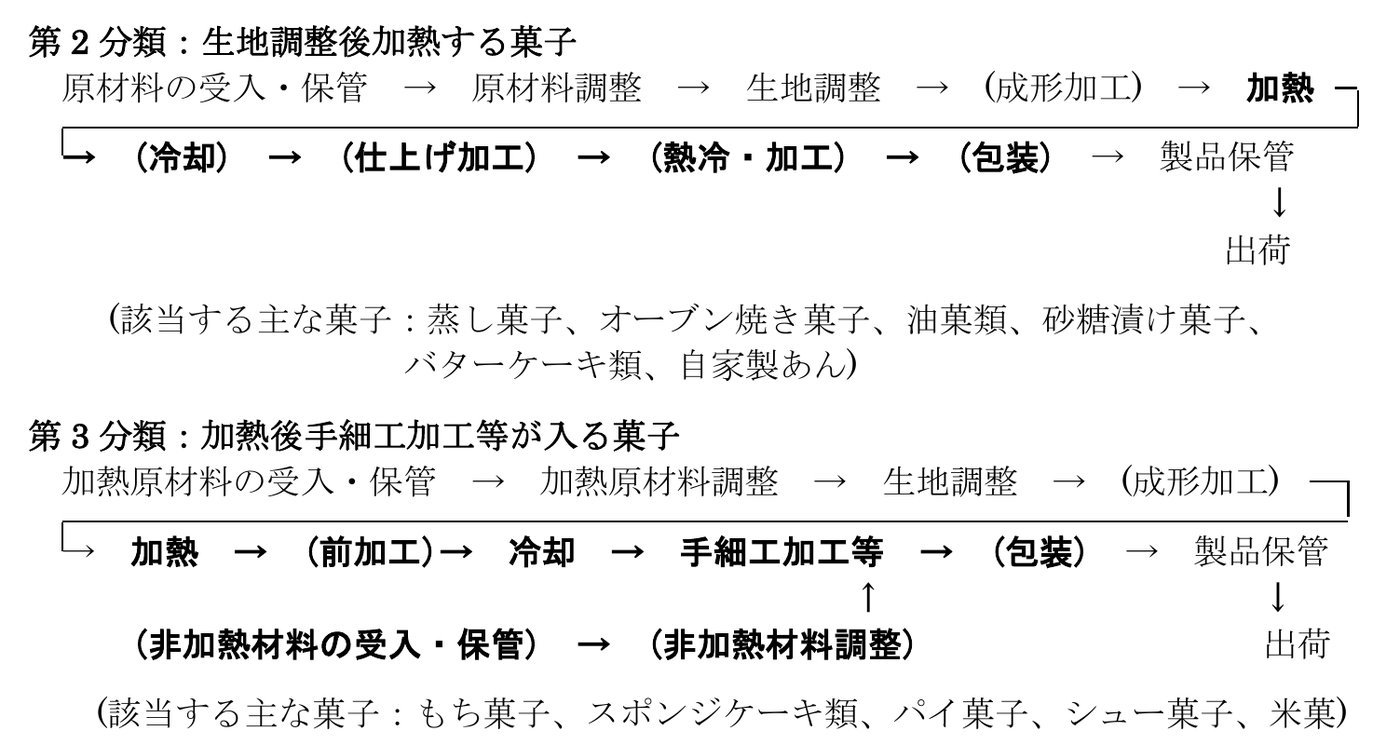 菓子製造業の衛生管理計画作成の手引書の分類表。第2分類は生地調整後加熱する菓子（蒸し菓子、オーブン焼き菓子、バターケーキ類など）で、加熱のあとは冷却・仕上げ加工・包装と続く。第3分類は加熱後手細工加工等が入る菓子で、加熱・冷却のあとに手細工加工等が入り、加熱しない材料もそこで加わる。該当する主な菓子に、もち菓子、スポンジケーキ類、パイ菓子、シュー菓子、米菓が挙がっている