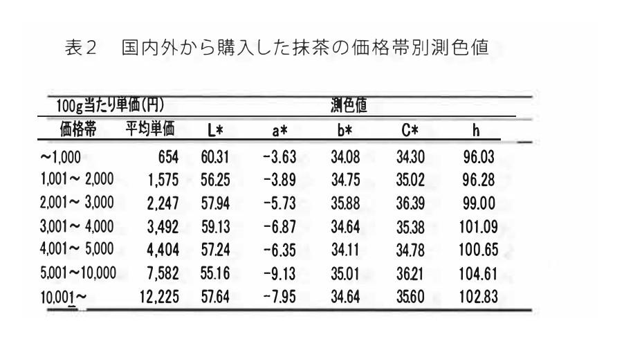 静岡県立大学 中村順行「国内における抹茶（碾茶）生産の推移と科学的特性」の表2。国内外から購入した抹茶の100gあたり価格帯別の測色値で、1,000円以下はL*60.31・a*−3.63・b*34.08・色相角度96.03、5,001〜10,000円はL*55.16・a*−9.13・b*35.01・色相角度104.61、10,001円以上はL*57.64・a*−7.95・b*34.64・色相角度102.83と示されている