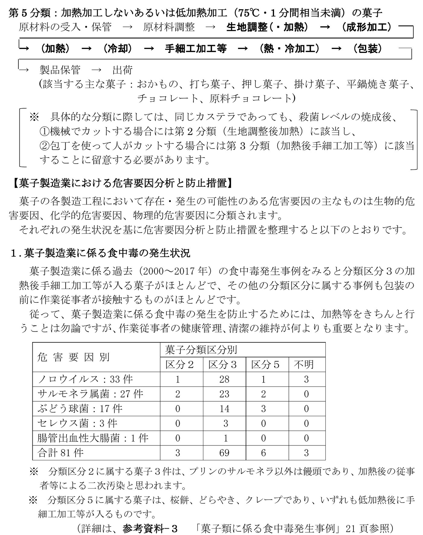 菓子製造業の衛生管理計画作成の手引書の該当ページ。第5分類は「加熱加工しないあるいは低加熱加工（75℃・1分間相当未満）の菓子」。2000〜2017年の菓子製造業の食中毒81件を分類区分別に整理した表で、区分5は6件。注記に、分類区分5に属する菓子は桜餅、どらやき、クレープであり、いずれも低加熱後に手細工加工等が入るものとある