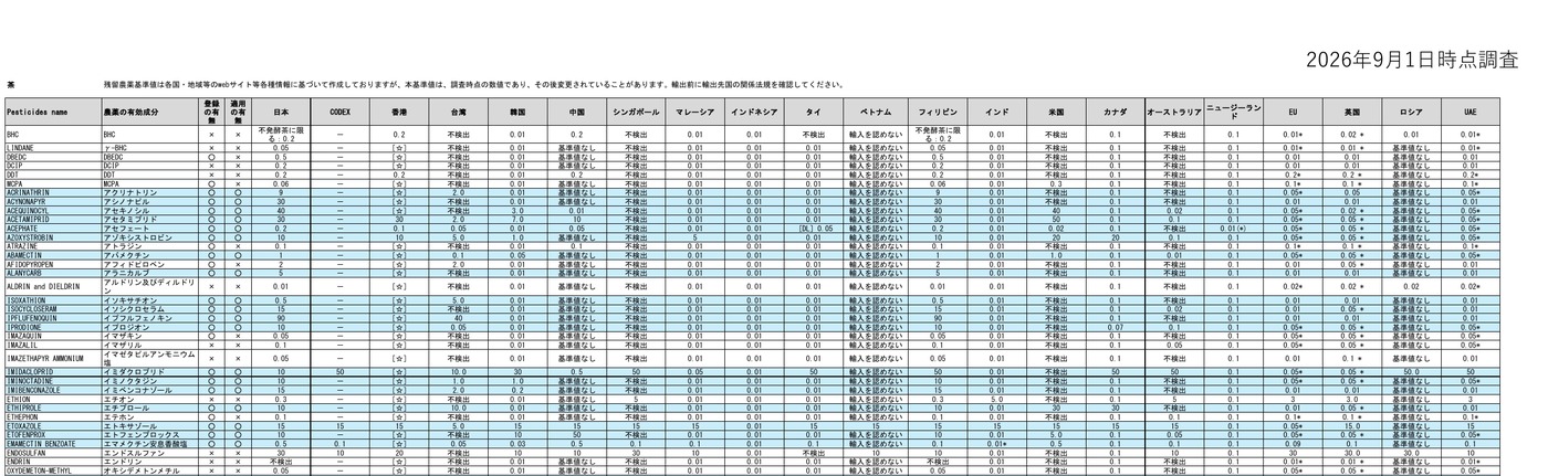 農林水産省の茶の残留農薬基準値表（2026年9月1日時点調査）の冒頭。農薬ごとに日本・コーデックス・台湾・シンガポール・インドネシア・タイ・米国・EUなどの基準値が並び、イミダクロプリドは日本10、米国「不検出」、EU「0.05*」となっている