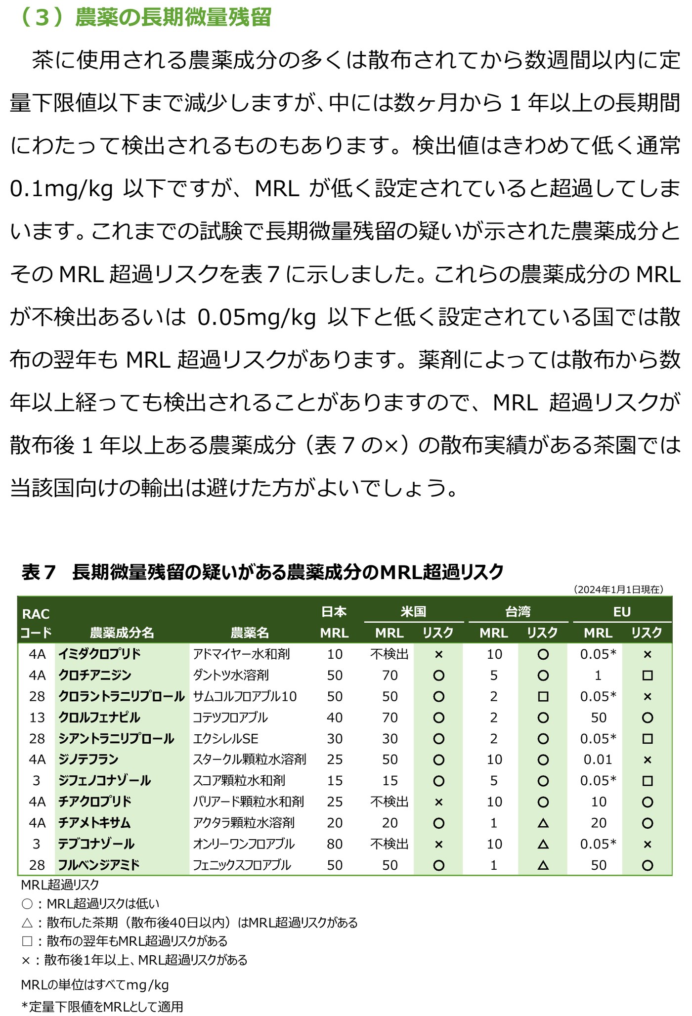 農研機構などの「茶の輸出対応型防除暦の作成指針」の表7。長期微量残留の疑いがある11の農薬について、日本・米国・台湾・EUの基準値と超過リスクが並び、イミダクロプリドとテブコナゾールは米国・EUで「散布後1年以上リスクがある」とされている