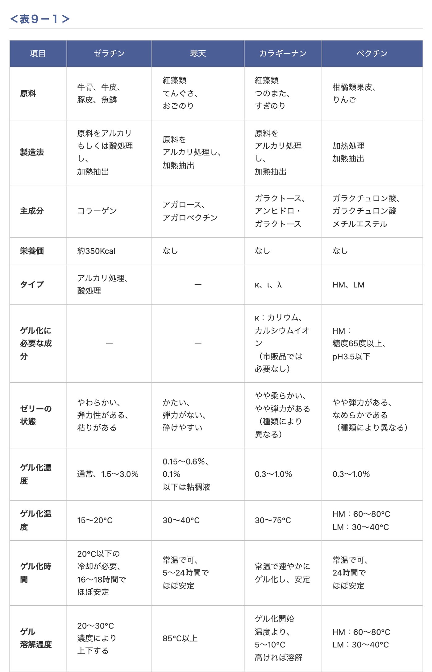 新田ゼラチン「他のゲル化剤との比較」の表9-1。ゼラチン・寒天・カラギーナン・ペクチンについて、原料、製造法、主成分、ゼリーの状態、ゲル化濃度、ゲル化温度、ゲル化時間、ゲルの溶解温度を並べている。ゼラチンは牛骨・牛皮・豚皮・魚鱗が原料で、ゲル化濃度は通常1.5〜3.0%、ゲル化温度15〜20℃、溶解温度20〜30℃。寒天は紅藻類のてんぐさ・おごのりが原料で、ゲル化濃度0.15〜0.6%、ゲル化温度30〜40℃、溶解温度85℃以上。カラギーナンは紅藻類のつのまた・すぎのりが原料で、ゲル化濃度0.3〜1.0%、ゲル化温度30〜75℃、ゲル化開始温度より5〜10℃高ければ溶解
