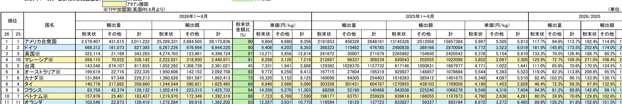 日本茶輸出促進協議会「緑茶の国別・形状別輸出実績」2026年1〜8月の表の上位国。8位のタイは輸出量358,660kg、輸出額1,825,465千円
