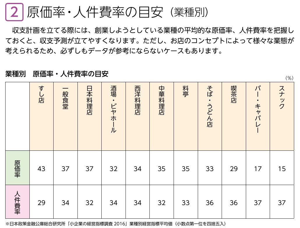 日本政策金融公庫「創業の手引＋（飲食業）」の業種別の原価率・人件費率の目安。喫茶店は原価率29%、人件費率36%