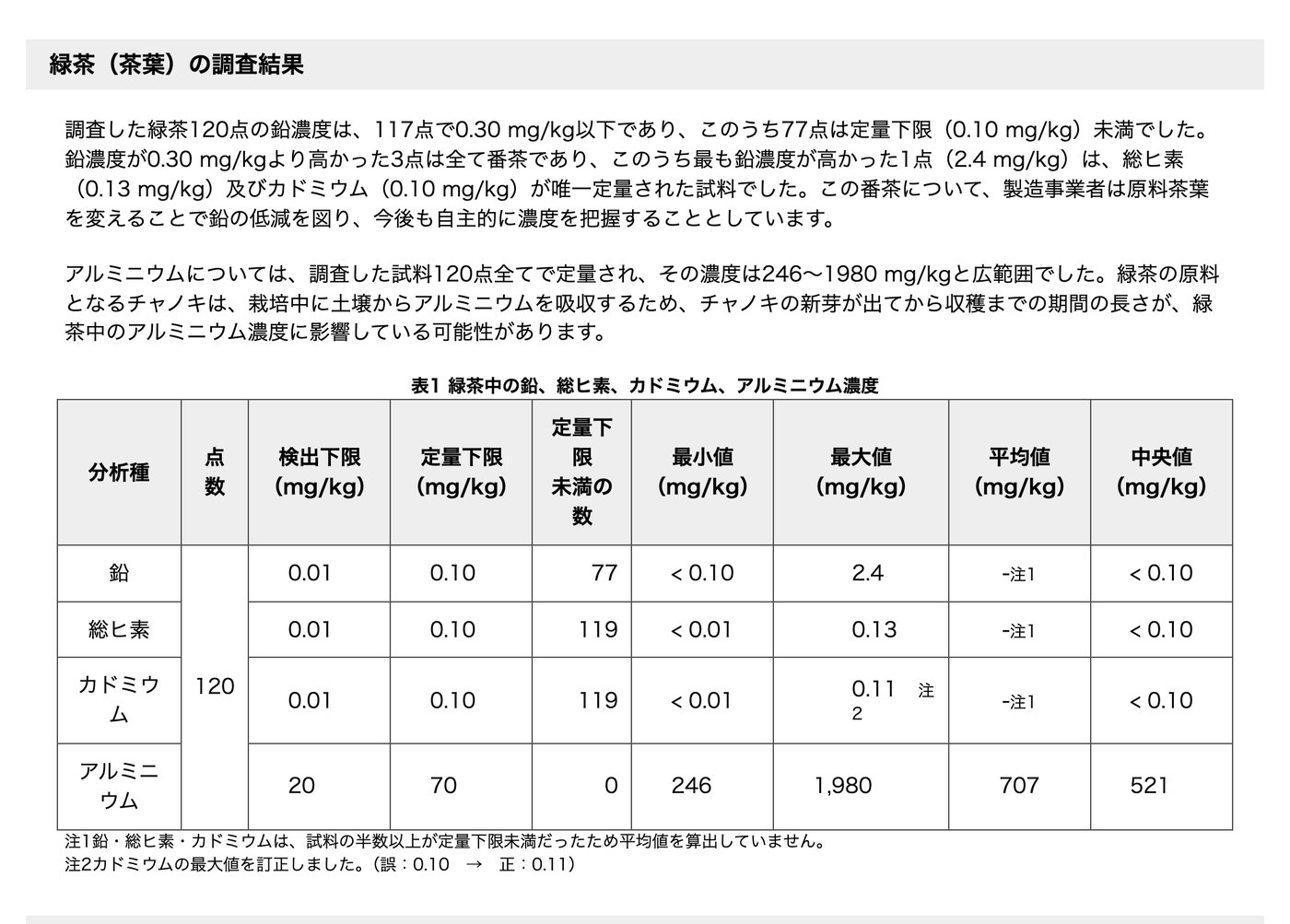 農林水産省「令和元年度 緑茶中の鉛及びアルミニウム等の含有実態調査の結果について」の調査結果。緑茶120点の鉛濃度は117点で0.30mg/kg以下、77点は定量下限0.10mg/kg未満、0.30mg/kgを超えた3点は全て番茶で最大は2.4mg/kgと書かれ、表1に鉛・総ヒ素・カドミウム・アルミニウムの濃度が示されている