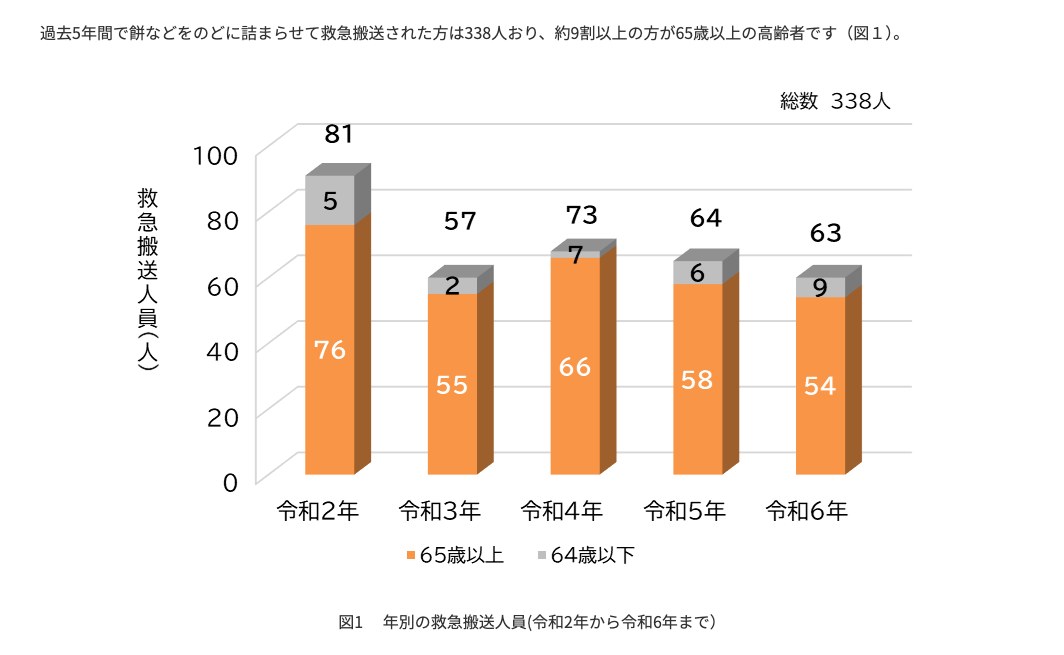 東京消防庁「餅などによる窒息事故に注意！」の図1。令和2年から令和6年までの年別の救急搬送人員で、令和2年81人、令和3年57人、令和4年73人、令和5年64人、令和6年63人、総数338人。過去5年間で餅などをのどに詰まらせて救急搬送された人は338人で、約9割以上が65歳以上と書かれている