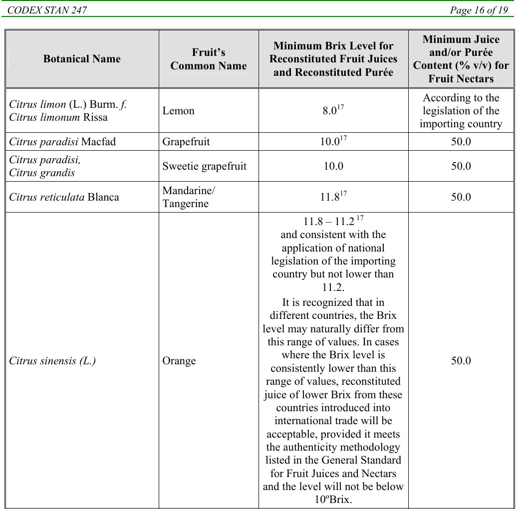 コーデックス委員会「果汁及びネクターの一般規格」（CODEX STAN 247-2005）付表の16ページ。レモン、グレープフルーツ、マンダリン／タンジェリン、オレンジの行があり、オレンジ（Citrus sinensis）は還元果汁の最低Brixが11.8〜11.2（輸入国の法令に合わせ、11.2を下回らない）、ネクターの最低果汁含有率が50.0%、マンダリン／タンジェリンはそれぞれ11.8と50.0%と書かれている