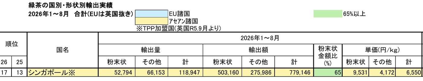 日本茶輸出促進協議会「緑茶の国別・形状別輸出実績」2026年1〜8月の表の見出しと、シンガポールの行。粉末状52,794kg、輸出額の計779,146千円、粉末状の金額比65%、粉末状の単価9,531円/kg（間の国の行は省略）