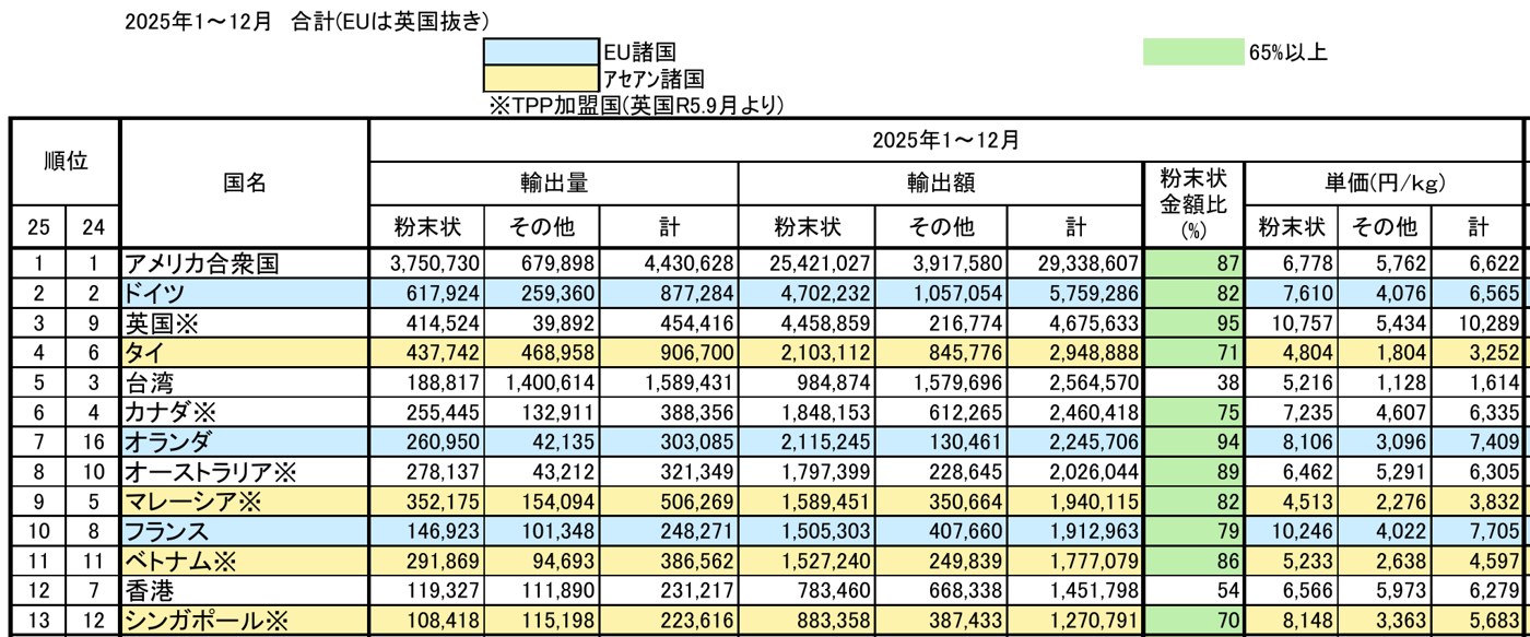 日本茶輸出促進協議会「緑茶の国別・形状別輸出実績 2025年1〜12月」の上位13か国。粉末状の単価はアメリカ合衆国6,778円、タイ4,804円、シンガポール8,148円