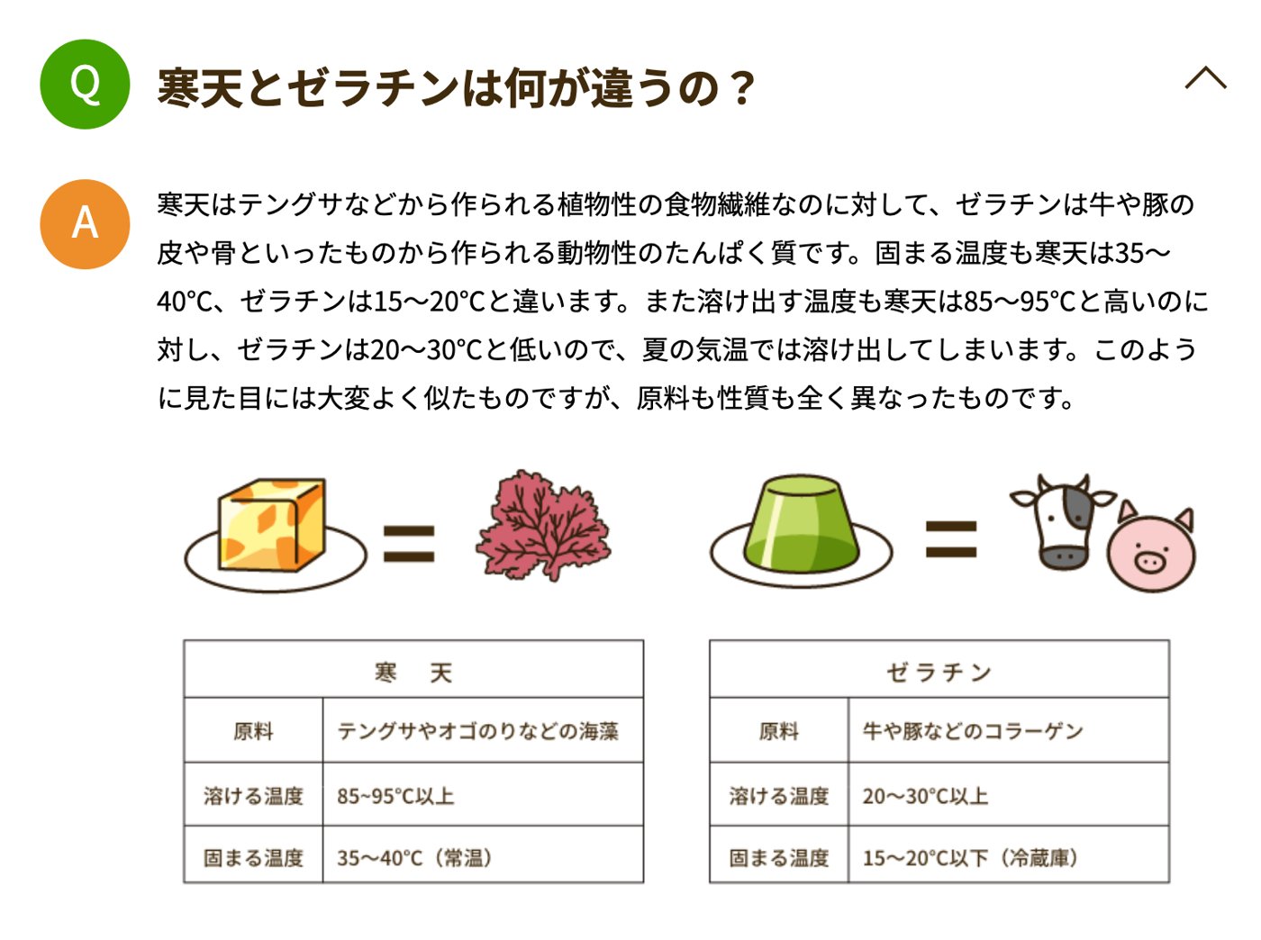 伊那食品工業「寒天の疑問解決！」の「寒天とゼラチンは何が違うの？」。寒天はテングサやオゴノリなどの海藻が原料で、溶ける温度85〜95℃以上、固まる温度35〜40℃（常温）。ゼラチンは牛や豚などのコラーゲンが原料で、溶ける温度20〜30℃以上、固まる温度15〜20℃以下（冷蔵庫）