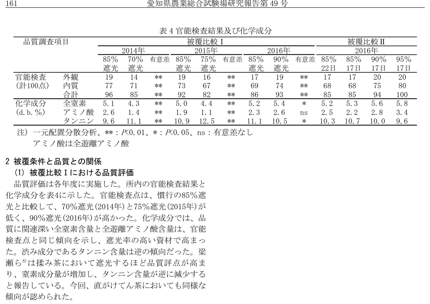 愛知県農業総合試験場研究報告第49号の表4。遮光率85%と70%などで作った碾茶の官能検査の点数と、全窒素・アミノ酸・タンニンの含有量の比較。遮光率が高いほど官能検査点とアミノ酸が高く、タンニンは低い傾向が示されている