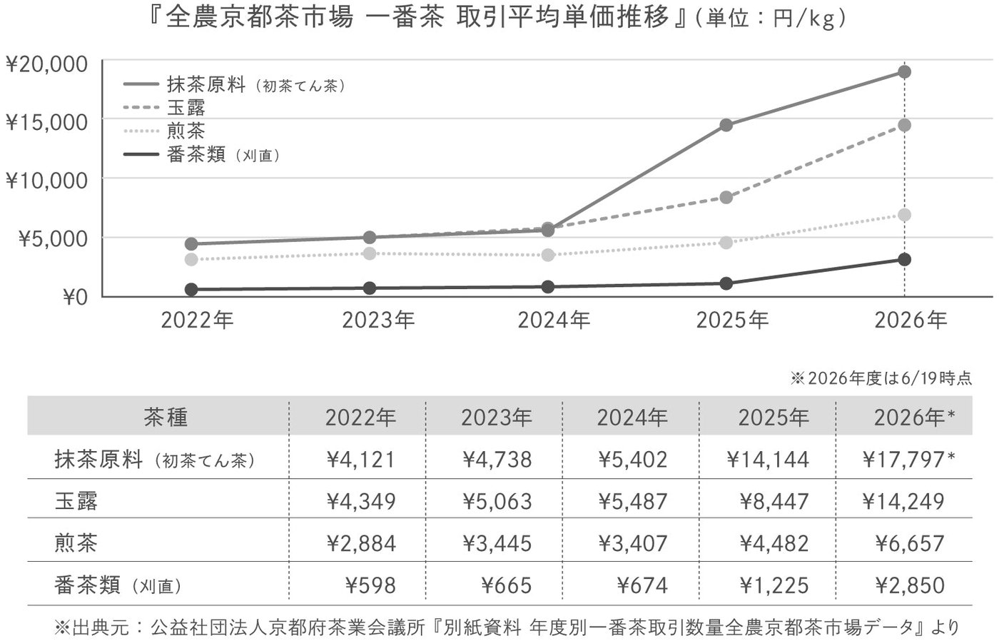 一保堂茶舗が掲載した全農京都茶市場の一番茶の取引平均単価の推移。初茶てん茶は2024年5,402円、2025年14,144円、2026年17,797円（6月19日時点）