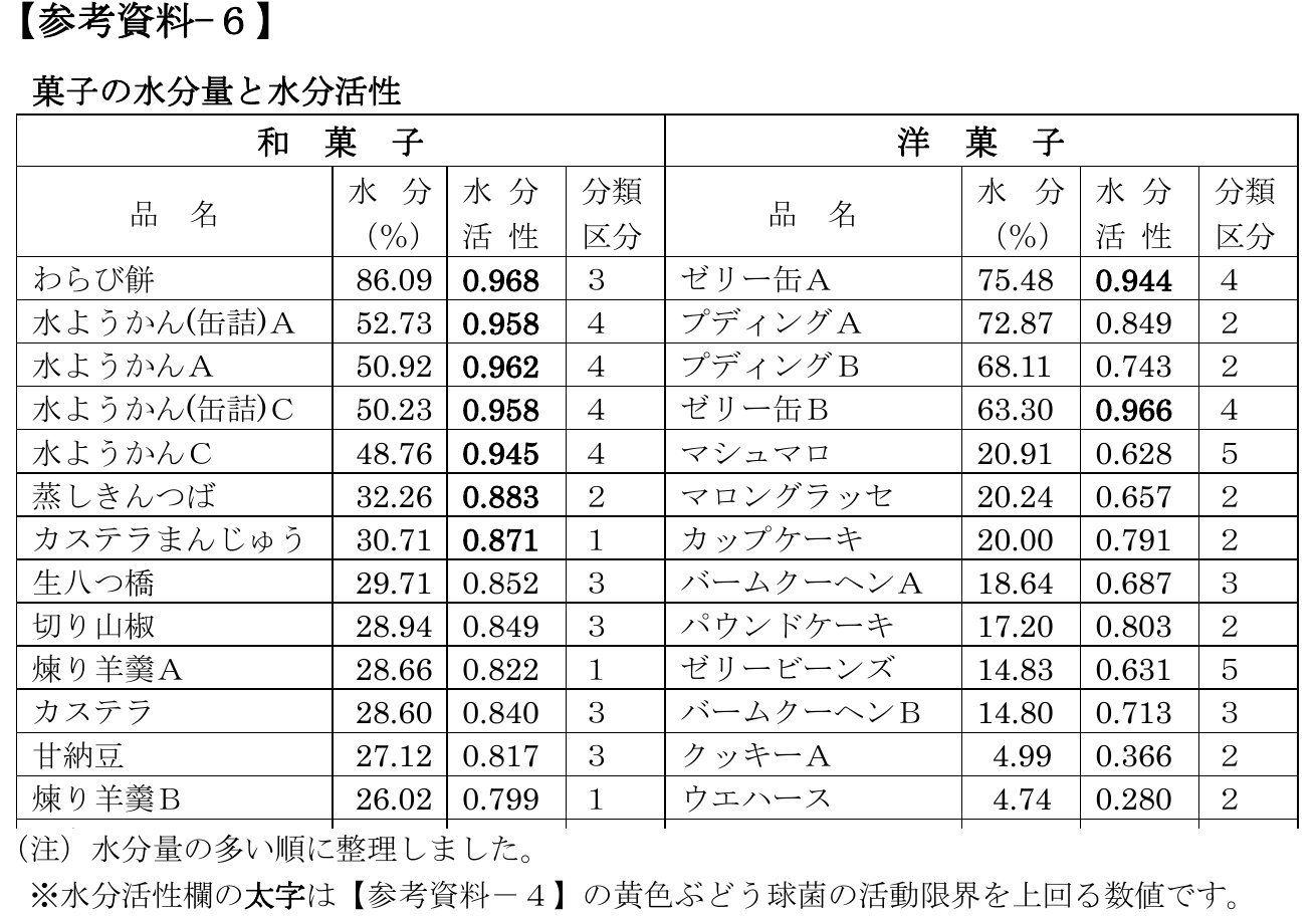 菓子製造業の衛生管理計画作成の手引書の参考資料6「菓子の水分量と水分活性」。和菓子では水ようかんの水分が48.76〜52.73%で水分活性0.945〜0.962、カステラは水分28.60%で0.840、煉り羊羹は水分26.02〜28.66%で0.799〜0.822。水分活性欄の太字は黄色ぶどう球菌の活動限界を上回る数値と注記されている