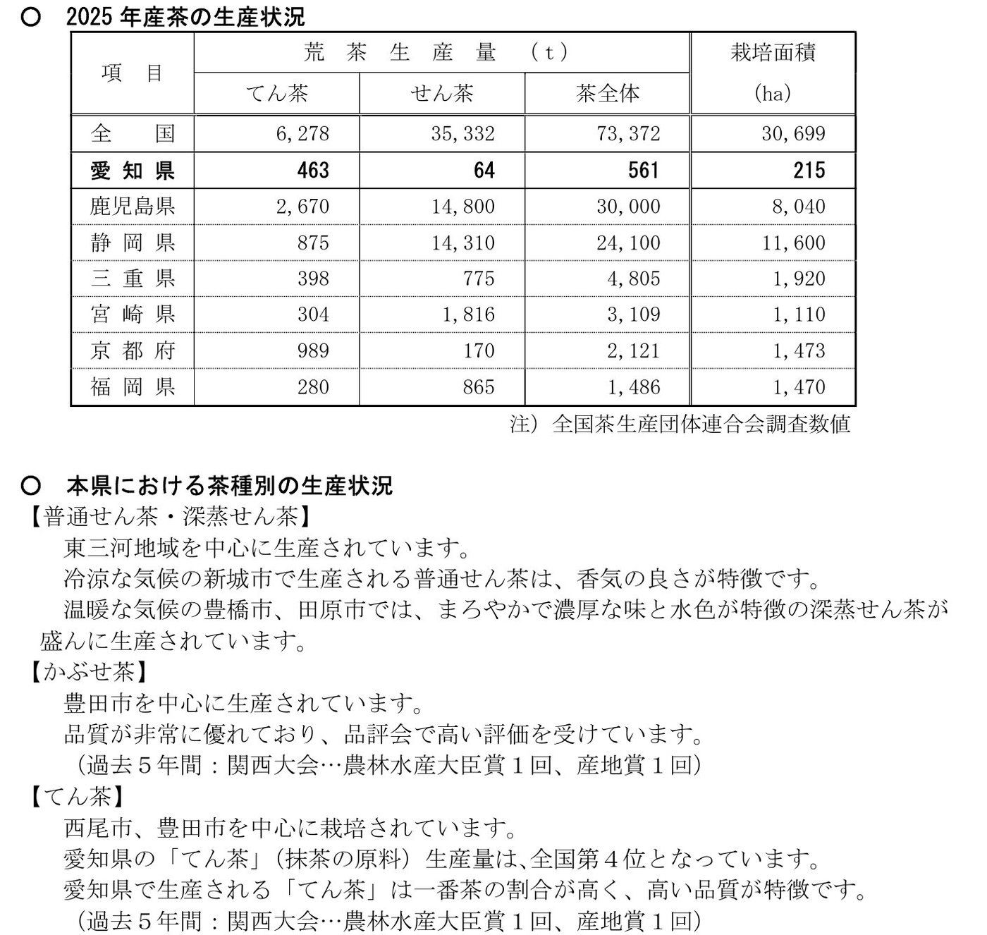 愛知県の資料「2025年産茶の生産状況」。てん茶は全国6,278トン、愛知県463トン。本文には、てん茶は西尾市・豊田市を中心に栽培され、生産量は全国第4位、一番茶の割合が高いと書かれている