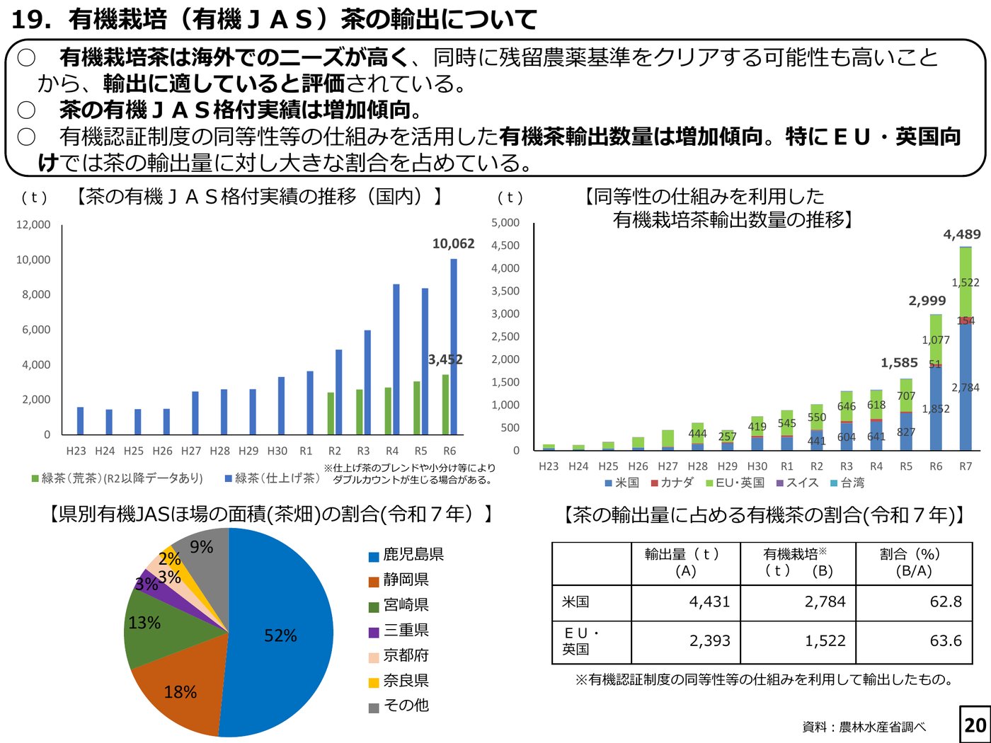 農林水産省「茶をめぐる情勢」の有機栽培（有機JAS）茶の輸出のページ。茶の有機JAS格付実績の推移、同等性の仕組みを利用した有機栽培茶の輸出数量の推移（2025年4,489トン）、県別の有機JASほ場（茶畑）の割合、米国向け62.8%・EU・英国向け63.6%が有機であることを示す表