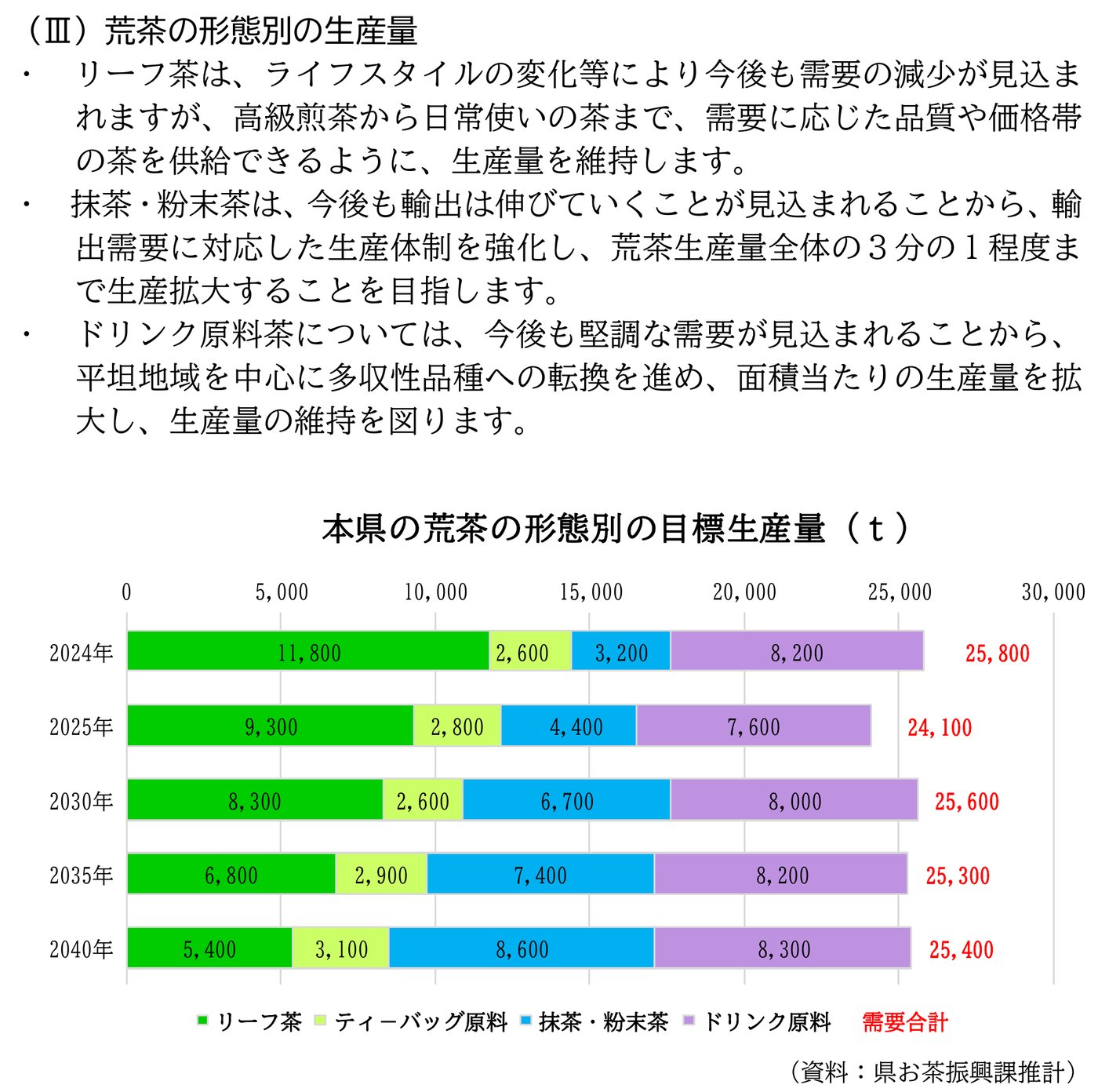静岡県茶業振興計画の「荒茶の形態別の生産量」。抹茶・粉末茶は輸出需要に対応して荒茶生産量全体の3分の1程度まで拡大を目指すとし、目標生産量は2024年3,200トン、2025年4,400トン、2030年6,700トン、2035年7,400トン、2040年8,600トン