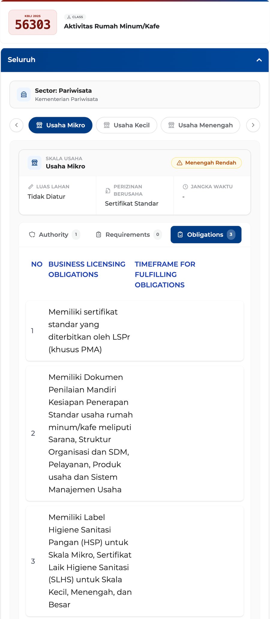 インドネシアOSSのKBLI 56303（Aktivitas Rumah Minum/Kafe）の画面。零細（Usaha Mikro）の欄でリスクは中低（Menengah Rendah）、許可はSertifikat Standarと表示され、義務として、認証機関LSPrのSertifikat Standar（PMAのみ）、カフェの基準の自己評価書、零細はLabel HSP・小規模以上はSLHSを持つことの3つが並んでいる