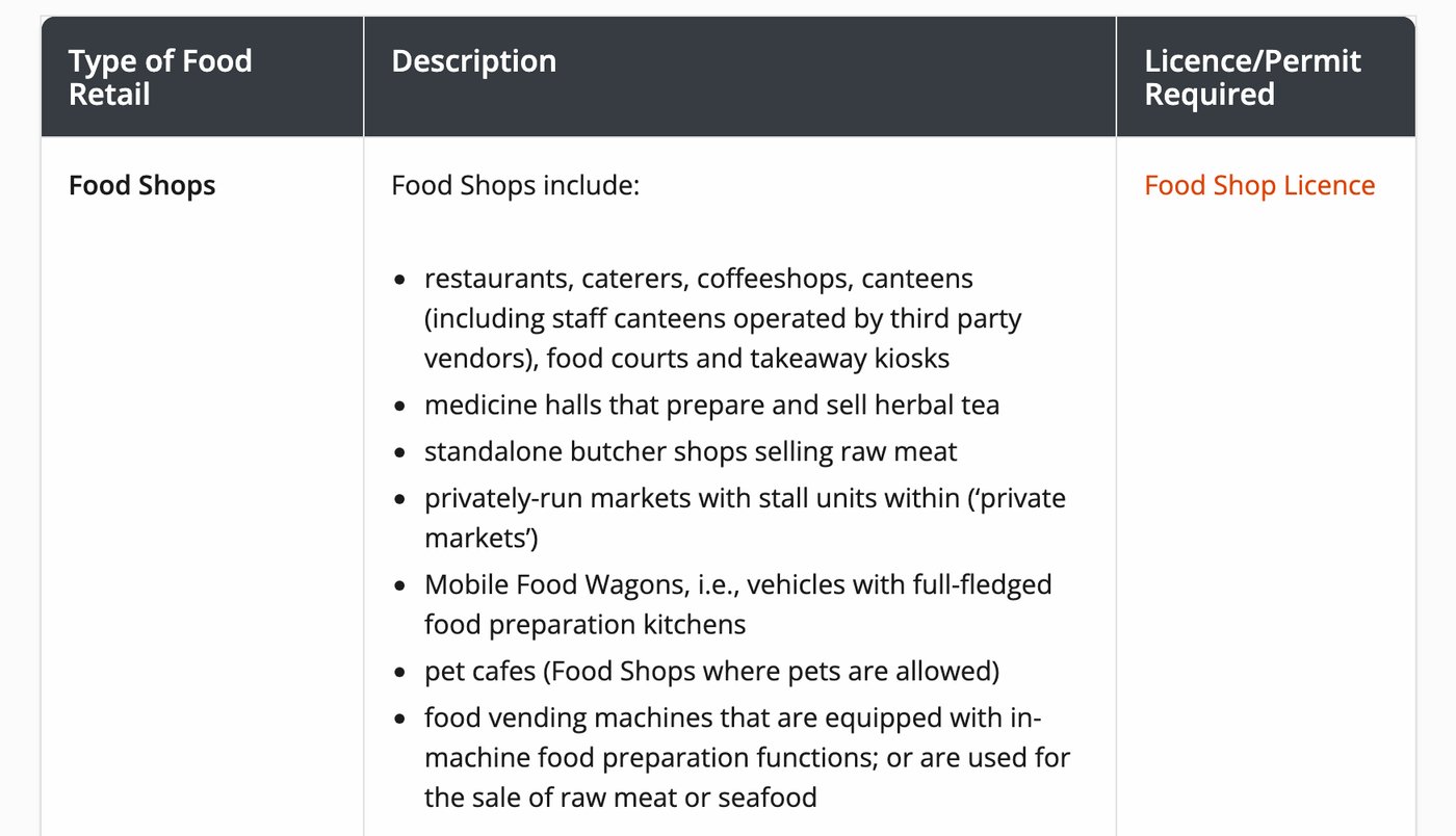 シンガポール食品庁（SFA）の食品小売の許可の一覧。Food Shopにはレストラン、コーヒーショップ、フードコート、テイクアウトのキオスクなどが含まれ、必要な許可はFood Shop Licenceと書かれている