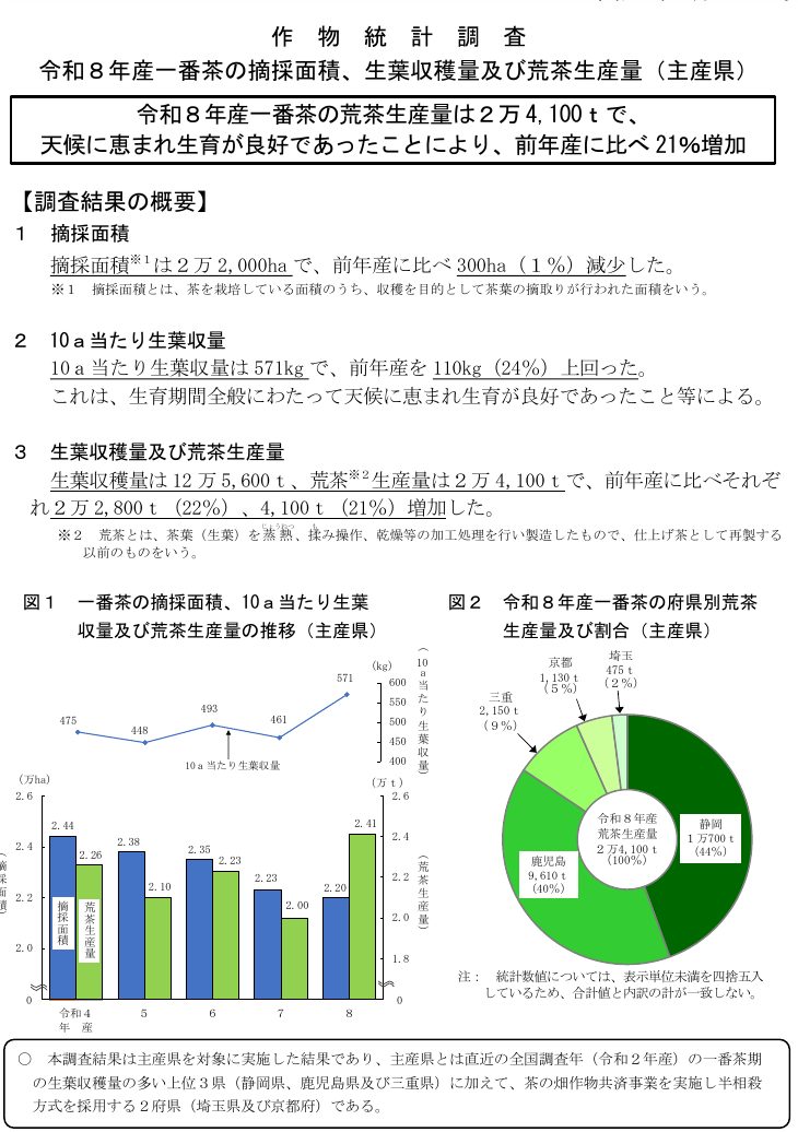 農林水産省「令和8年産一番茶の摘採面積、生葉収穫量及び荒茶生産量（主産県）」の概要。一番茶の荒茶生産量は2万4,100トンで前年より21%増え、府県別では静岡44%、鹿児島40%