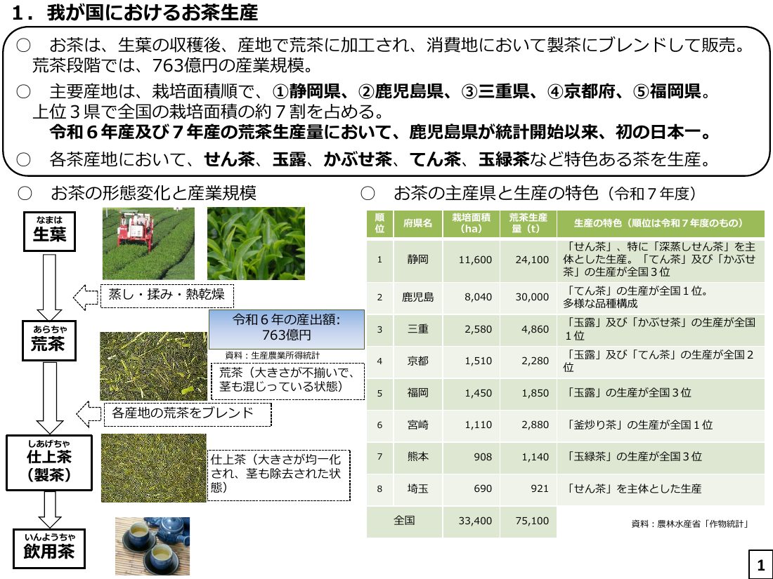 農林水産省「茶をめぐる情勢」のお茶の主産県と生産の特色の表。2025年度の静岡・鹿児島・三重など8府県の栽培面積と荒茶生産量、鹿児島県が統計開始以来初の日本一と書かれている