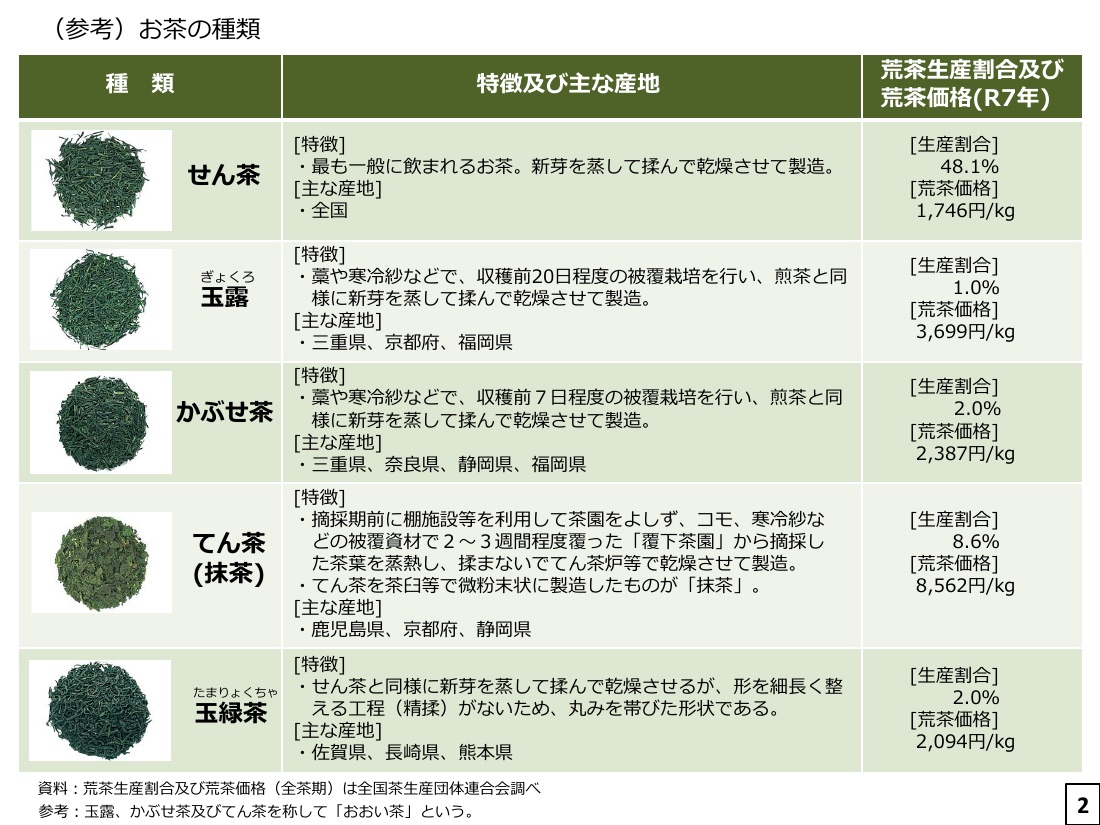 農林水産省「茶をめぐる情勢」のお茶の種類の表。せん茶・玉露・かぶせ茶・てん茶（抹茶）・玉緑茶の作り方と主な産地、荒茶の生産割合と価格が並んでいる