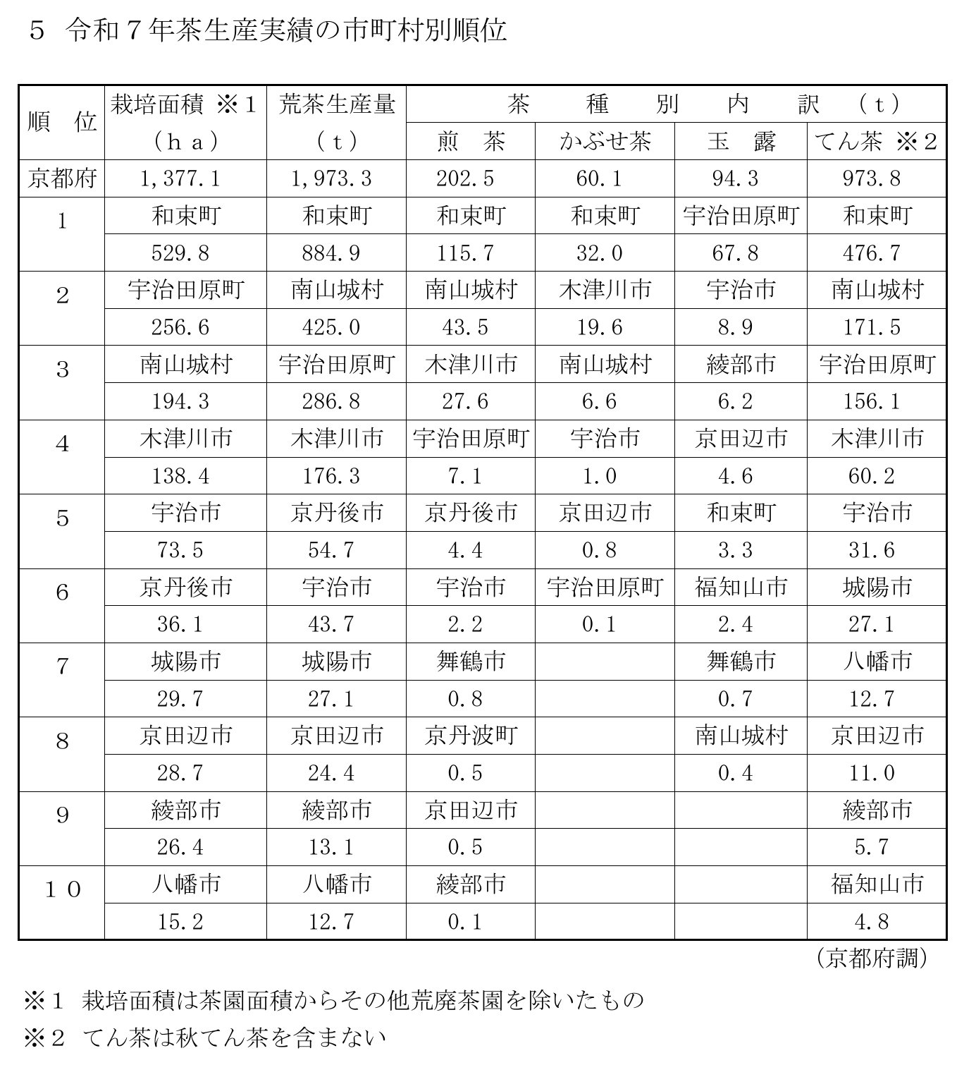 京都府「参考資料」の令和7年茶生産実績の市町村別順位。てん茶は和束町476.7トン、南山城村171.5トン、宇治田原町156.1トン、木津川市60.2トン、宇治市31.6トン